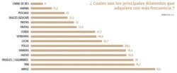 ¿Cuáles son los alimentos que adquiere con más frecuencia? (Tomado del informe "El Estado de los Derechos Sociales en Cuba").